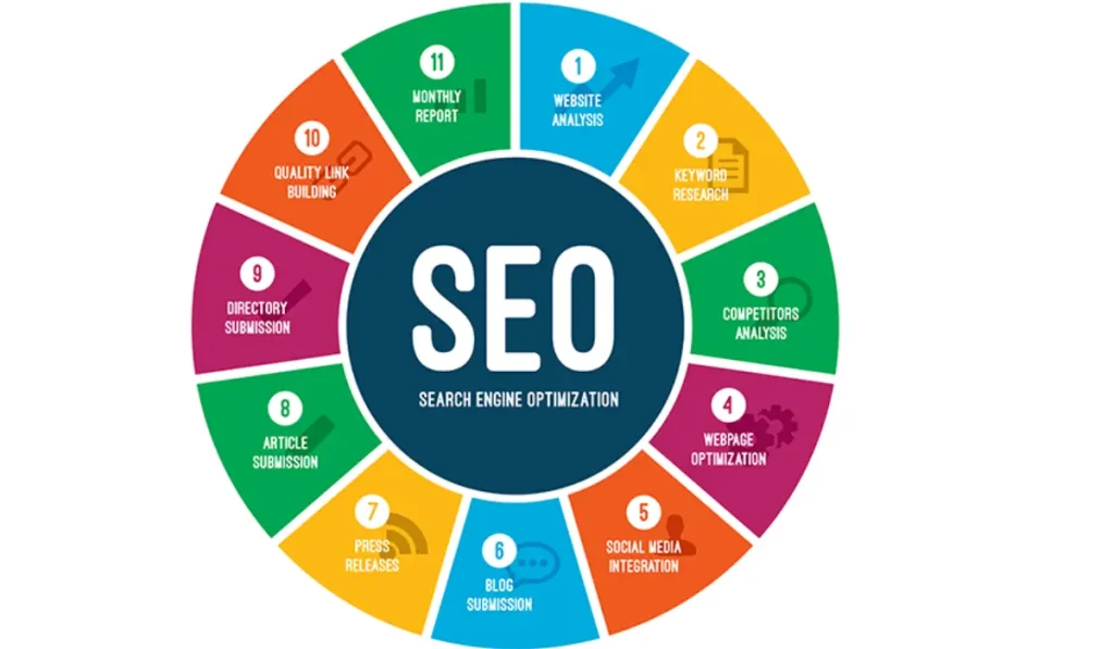 SEO best practice
